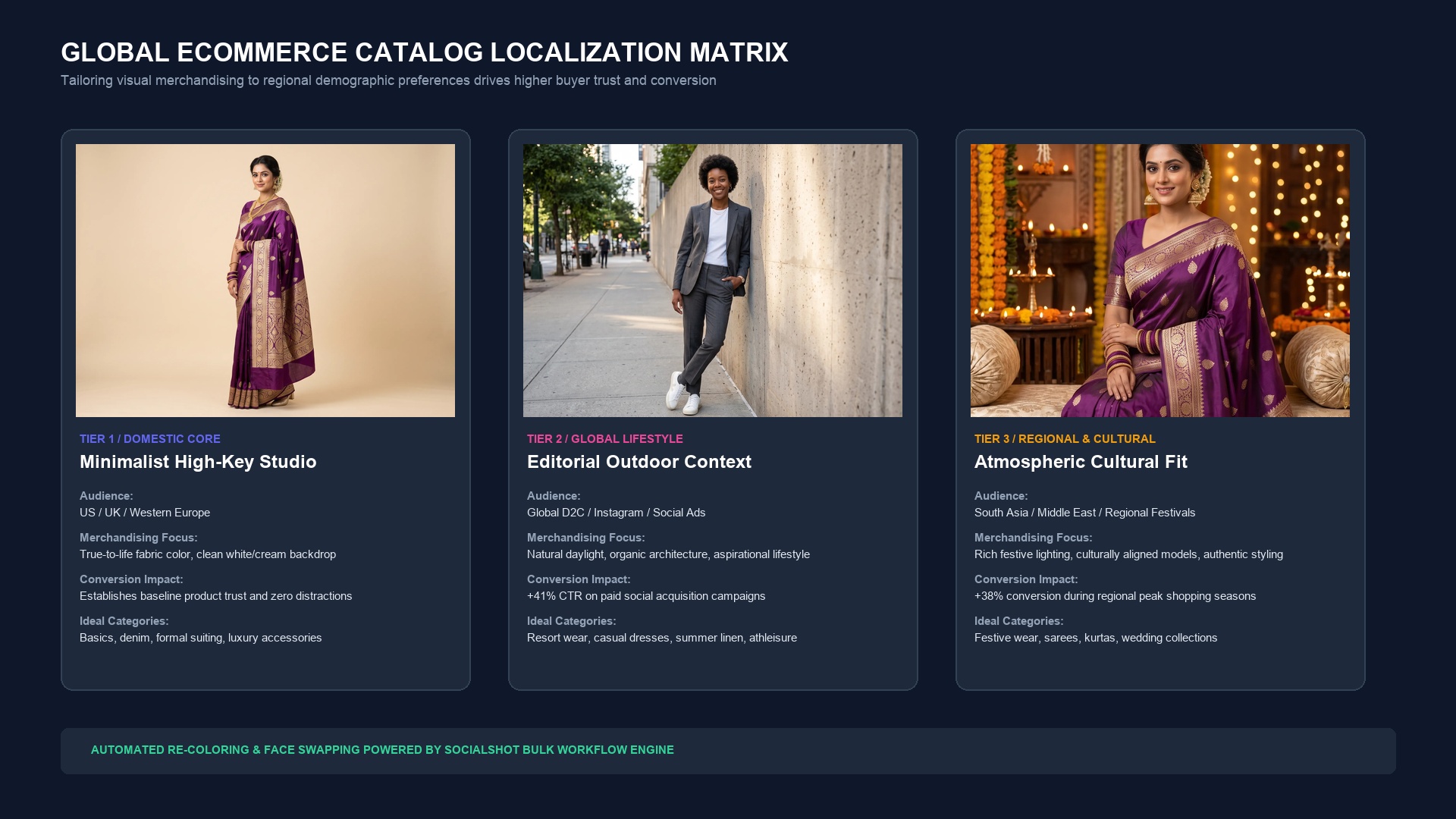 Global ecommerce catalog localization matrix showing the same apparel styled across three international demographic markets