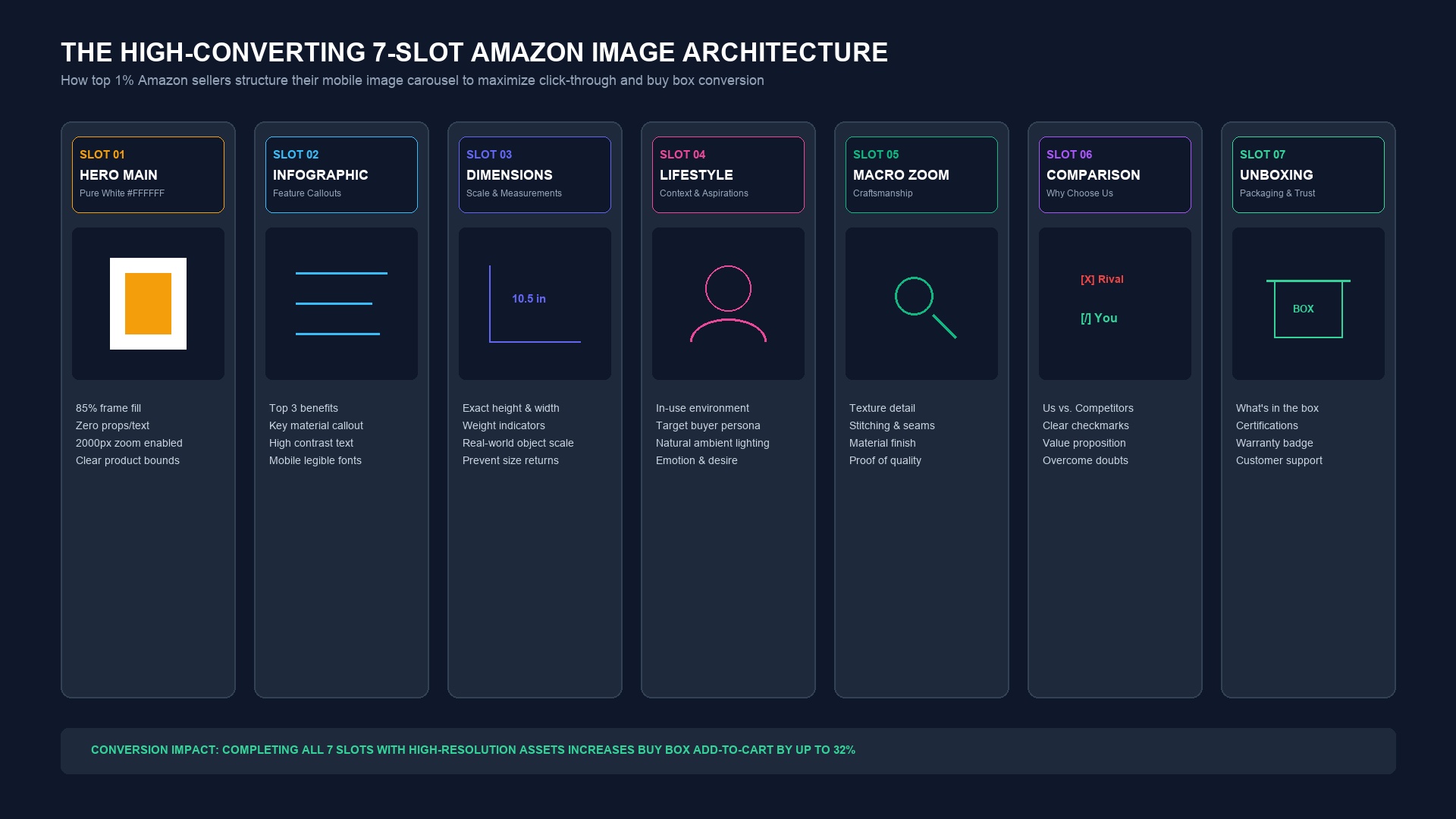 The high-converting 7-slot Amazon image architecture detailing main hero, infographic, dimension, lifestyle, macro zoom, comparison, and unboxing slots