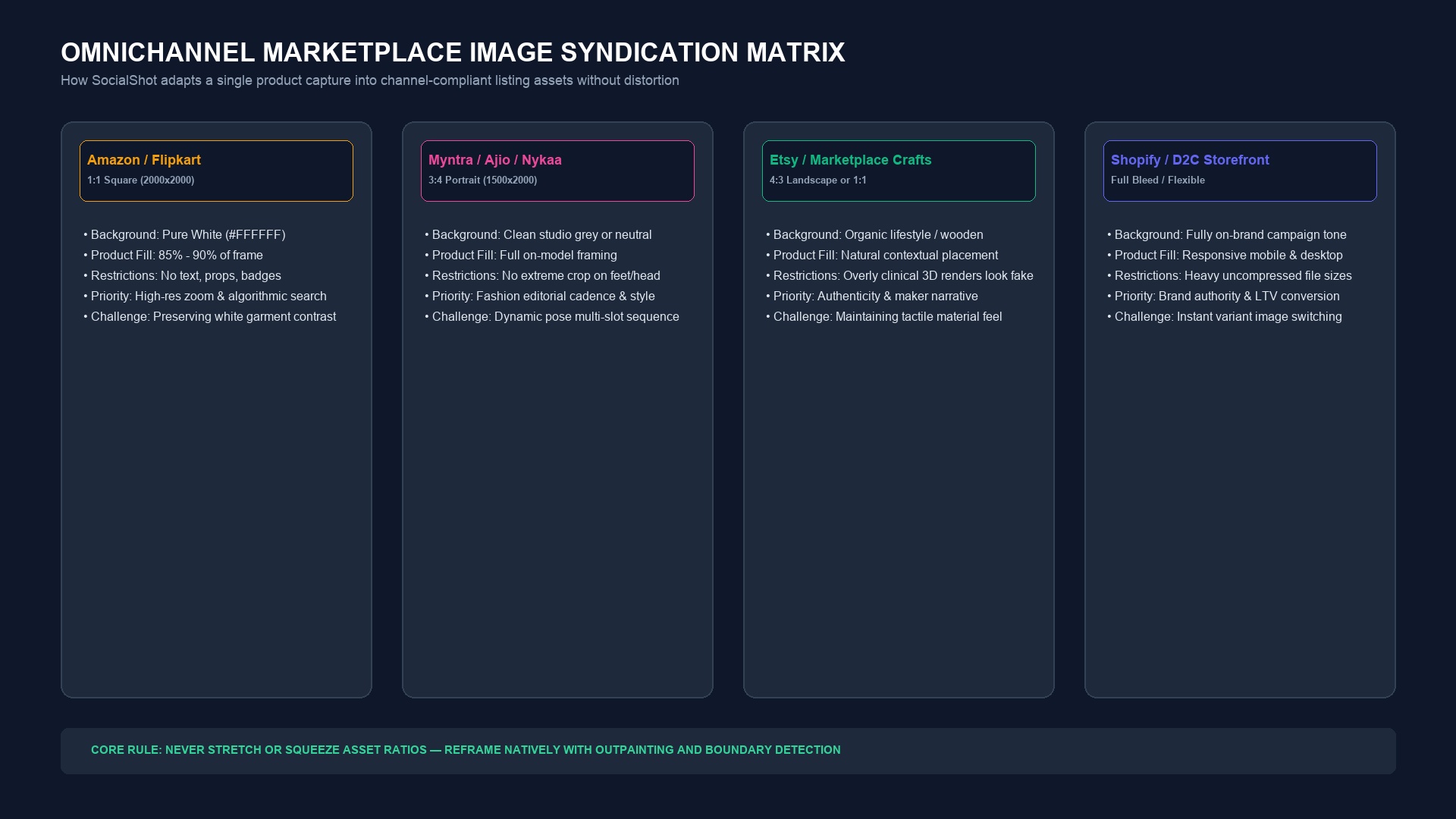 Omnichannel marketplace image syndication matrix showing how SocialShot adapts a single product capture across Amazon, Myntra, Etsy, and Shopify