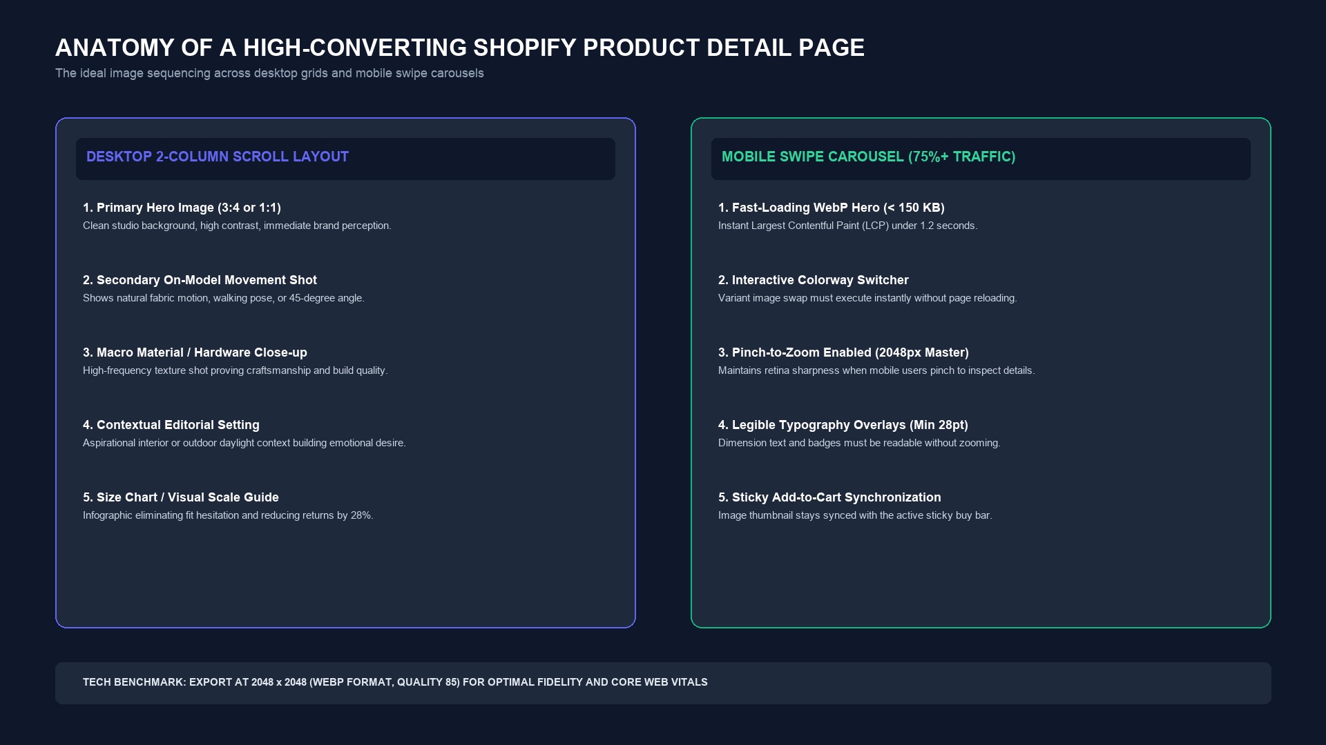 Anatomy of a high-converting Shopify product detail page comparing desktop two-column layouts and mobile swipe carousels
